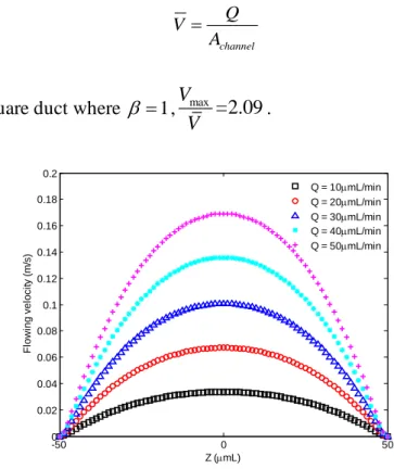 Fig. 2.13. Flowing velocity profiles along Z axis direction at different flow rates.  
