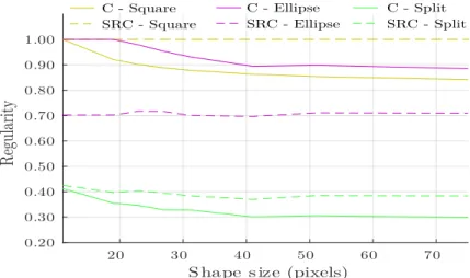 Fig 9 Robustness to the superpixel scale of the proposed shape regularity criteria (SRC) compared to the circularity (C).