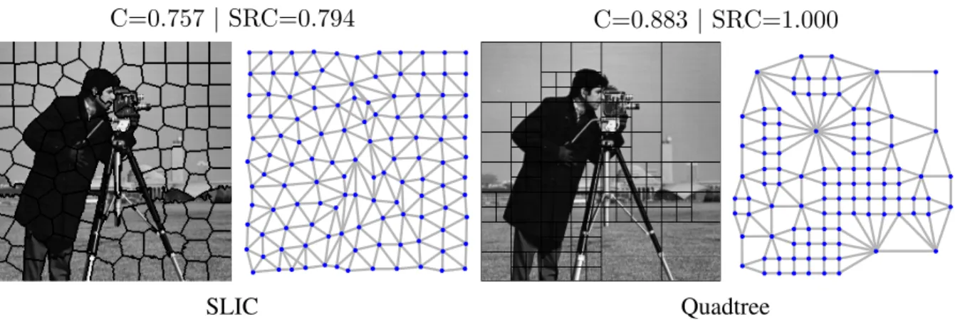 Fig 10 Limitation of the local shape regularity metrics. The shape consistency is not considered so the quadtree decomposition gives higher measures than the decomposition obtained with the SLIC method