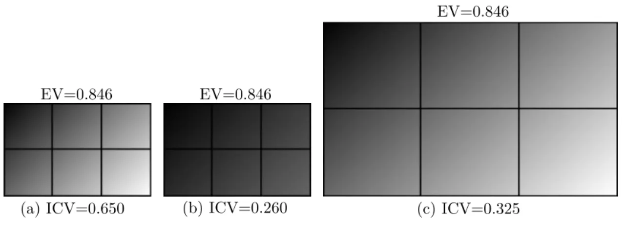 Fig 3 Comparison of ICV and EV to measure the superpixel color homogeneity. The dynamic and dimension of the same image (a) are respectively modified in (b) and (c)