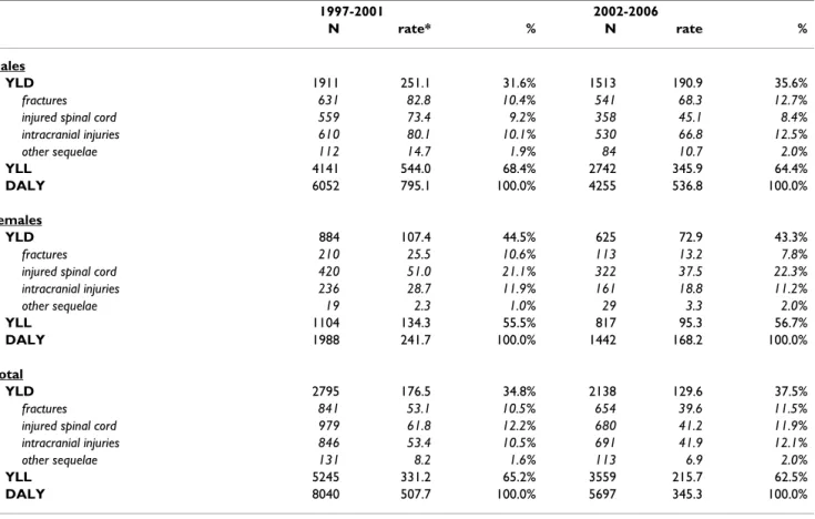 Table 4: Annual numbers and standardized rates of YLLs, YLDs and DALYs (per 100,000) from injury categories by age and gender in  Rhone 1997-2001 2002-2006 N rate* % N rate % Males YLD 1911 251.1 31.6% 1513 190.9 35.6% fractures 631 82.8 10.4% 541 68.3 12.