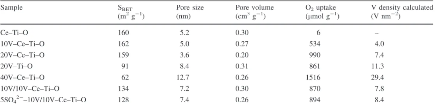 Table 1 Surface areas, pore parameters and O 2 uptakes for the V–Ce–Ti–O samples