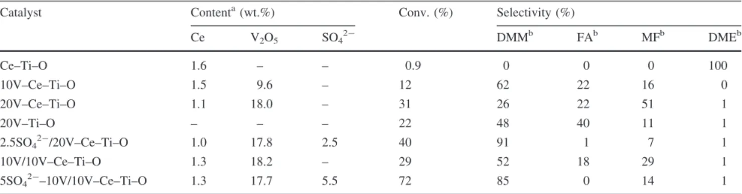Fig. 5 Raman spectra of (a) Ce–Ti–O, (b) 10V–Ce–Ti–O, (c) 10V/