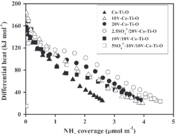 Fig. 7 Differential heat versus coverage for NH 3 adsorption at 423 K over the V–Ce–Ti–O catalysts