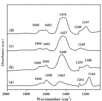 Fig. 8 FTIR spectra for NH 3 adsorption on (a) Ce–Ti–O, (b) 10V–Ce–