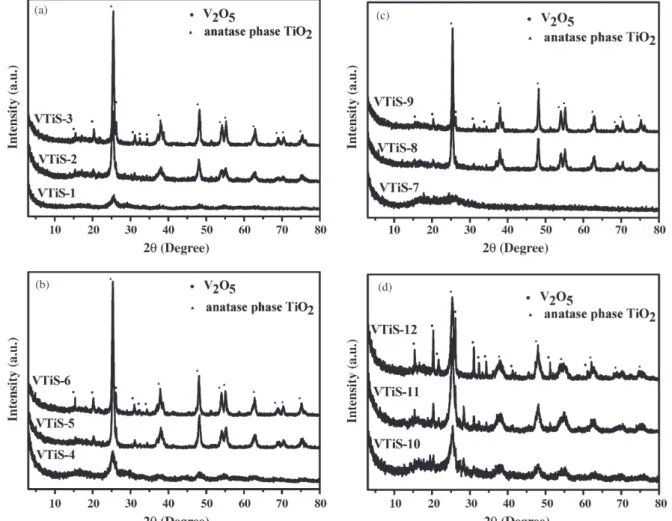 Fig. 1. X-ray diffraction (XRD) patterns for VTiS catalysts prepared by different methods: (a) co-precipitation, (b) co-precipitation with 1 wt.% PEG-400, (c) sol–gel and (d) mechanical grinding.