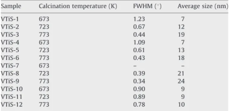 Table 2 lists the average sizes of the TiO 2 particles as determined by the Debye–Scherrer formula from the XRD data, and found to be around 12 nm for VTiS-2 and VTiS-5, 21 and 9 nm for VTiS-8 and VTiS-11, respectively, which samples were all calcined at t