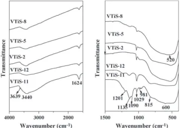 Fig. 5. FT-IR skeletal spectra of VTiS catalysts in the high frequency (4000–