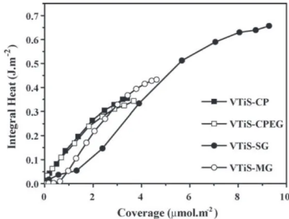 Fig. 2. Differential heat vs. coverage (in ␮mol m −2 of catalyst) for NH 3 adsorption at 423 K over VTiS catalysts.