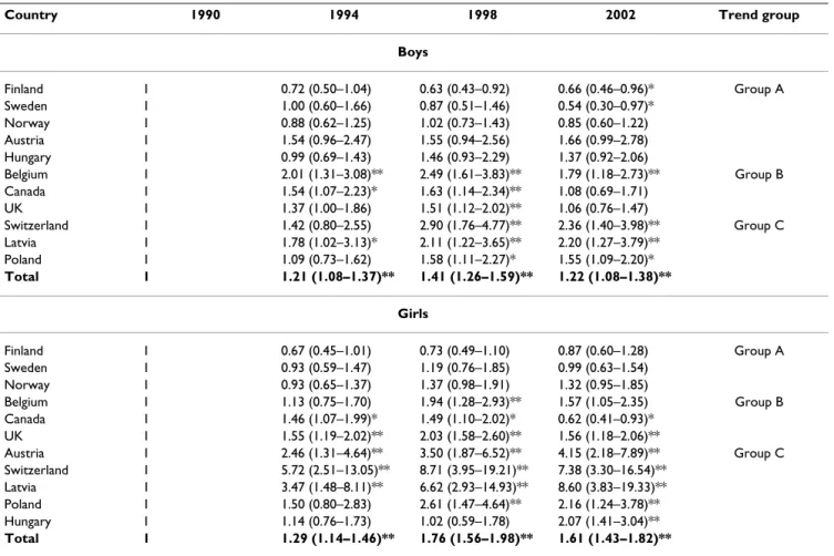 Table 2: Daily smoking odds ratios (99% confidence interval), 1990 as reference category.