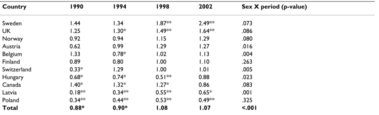 Table 3: Sex ratio of daily smoking.