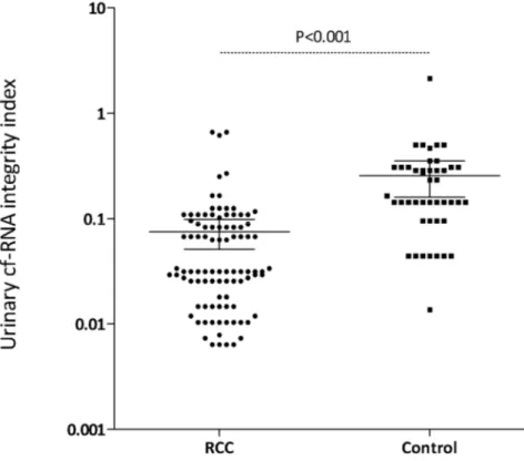 Figure 1. Urinary cf-RNA integrity index in the RCC patients and controls. 