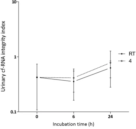 Figure S1. Effect of delayed processing of urinary cf-RNA integrity index expression. 