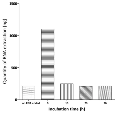 Figure S3. Temporal variation of the quantity of exogenous free RNA added to cf-urine 