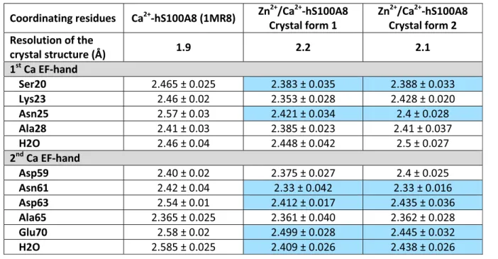 Table 2 Average Ca-O distances in the two calcium EF-hands of the different hS1008 structures in Å