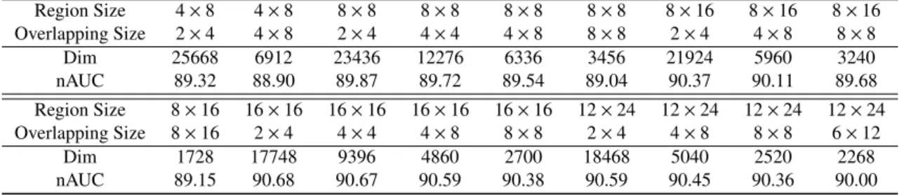 Table 3: VIPeR dataset: nAUCs of gBiCov with different region size and different overlaps