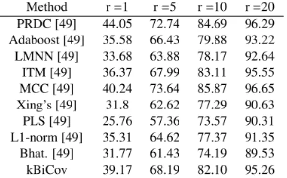 Tab. 6 shows the matching rates of the different methods investigated. From the table, we can see that the matching rates of kBiCov are significantly better than those of other methods, except PRDC and MCC.