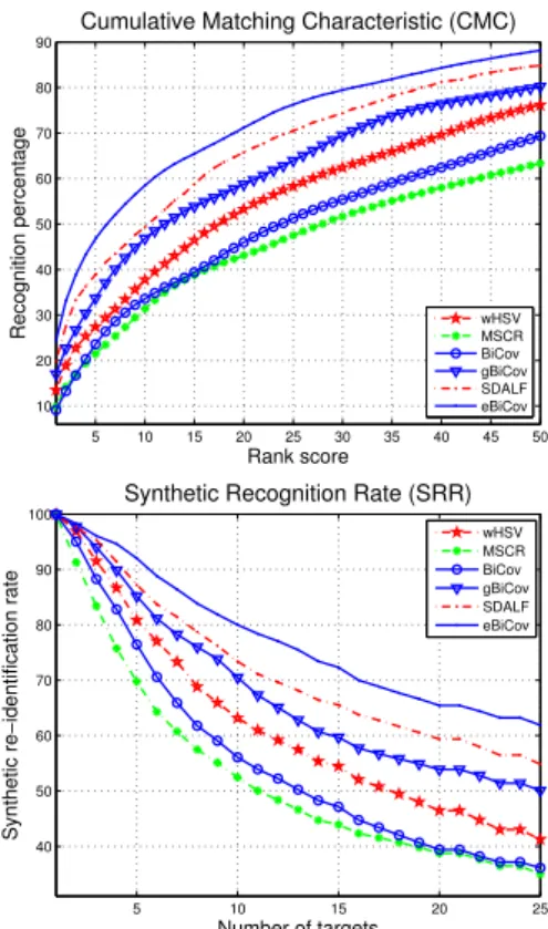 Figure 3: VIPeR dataset: sample images showing the same subjects from dif- dif-ferent viewpoints.
