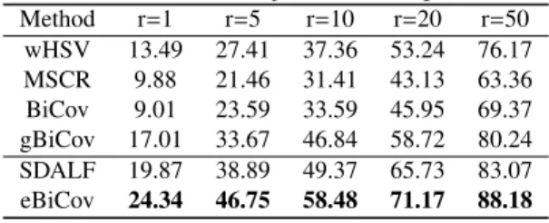 Table 2: VIPeR dataset: Top ranked matching rates (%). Method r=1 r=5 r=10 r=20 r=50 wHSV 13.49 27.41 37.36 53.24 76.17 MSCR 9.88 21.46 31.41 43.13 63.36 BiCov 9.01 23.59 33.59 45.95 69.37 gBiCov 17.01 33.67 46.84 58.72 80.24 SDALF 19.87 38.89 49.37 65.73 