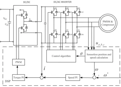 Fig. 27. Pulse amplitude modulation (PAM) power electronics and control system for driving an ultra-high-speed PMSM.