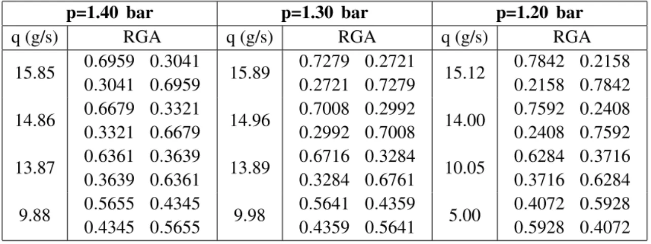 Table 3. The RGA of the centrifugal compressor at different operating points.