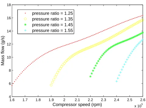 Fig. 37. The relation of the mass flow and speed at different pressure ratio.