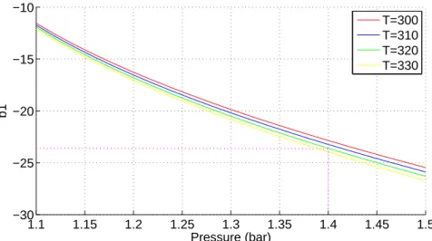 Fig. 40. The relationship of b 1 with the pressure and temperature.