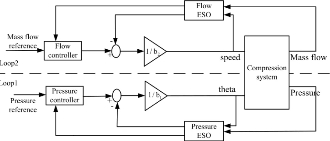 Fig. 41. Diagram of the DDC implemented on the air compression system.
