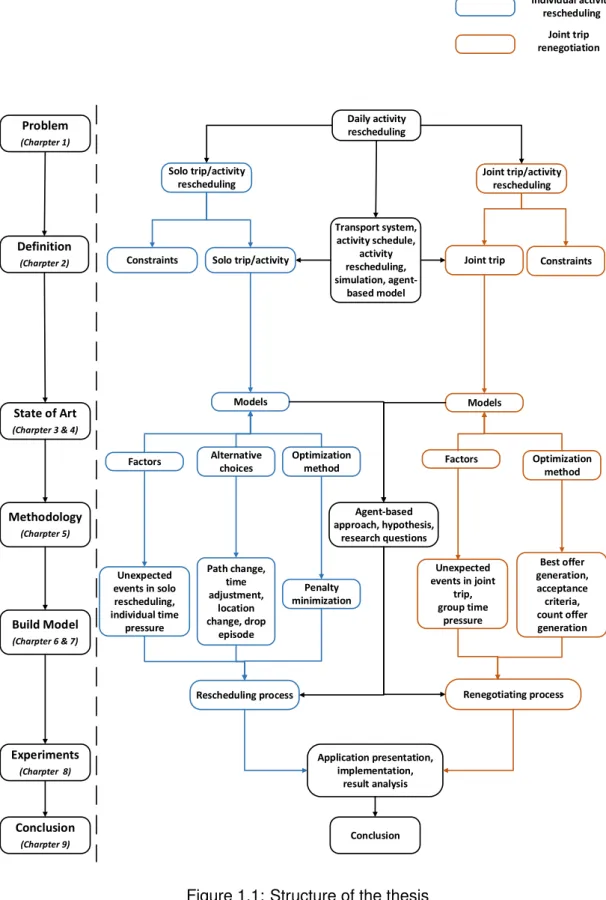 Figure 1.1: Structure of the thesis