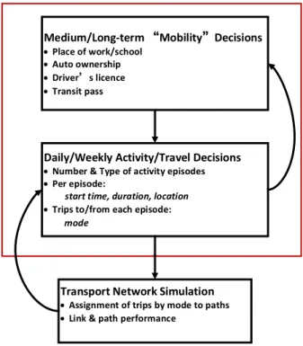 Figure 2.1: Architecture of activity/travel model system(Miller, 2019)