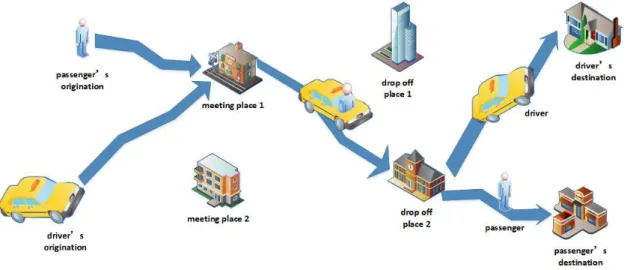Figure 2.3: Classic two-person joint trip problem inspired by Liao (2019)