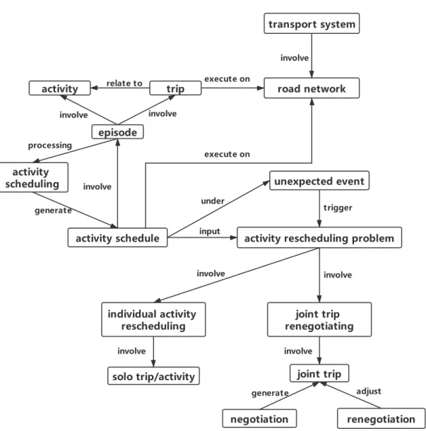 Figure 2.5: Terms related to activity rescheduling problem
