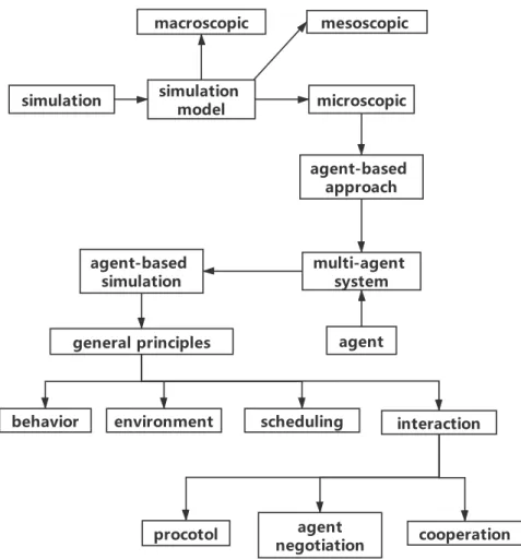 Figure 2.6: Summary of simulation and agent-based model