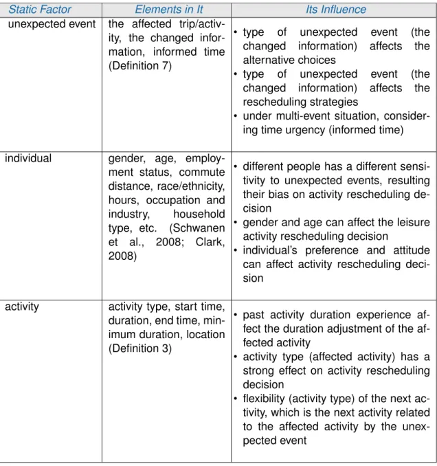 Table 3.1: Summary of static factors in individual activity rescheduling