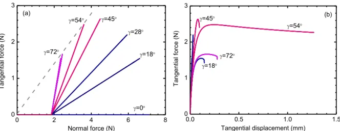 Figure 2.3 Local behaviour of dense sand ( p  0 800 kPa): (a) tangential force versus normal  force; (b) tangential force versus tangential displacement 