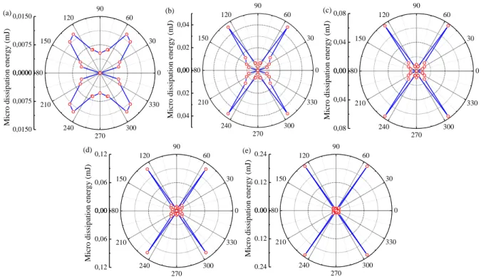 Figure  2.6  Dissipation  energy  evolution  at  the  micro  scale  of  loose  sand  under  undrained  compression ( e 0  0.9 ,  p 0 800 kPa): (a) dissipation energy at axial strain 1%, (b) dissipation  energy at axial strain 3%, (c) dissipation energy 