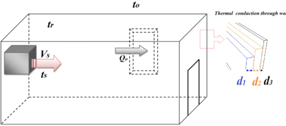 Fig. 2.1is presented as a mathematical model of the room E106 in the campus of Université de Toulon (UTLN), this room is equipped with a simple air conditioning as internal heating system and a vent pipe.