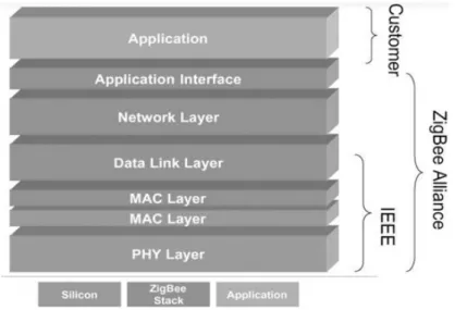 Figure 6.1 – The stratiﬁcation of the ZigBee