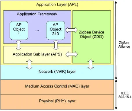 Figure 6.5 – Layers in ZigBee stack
