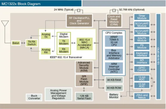 Figure 7.3 – Diagram of MC13224 (Source : Freescale)