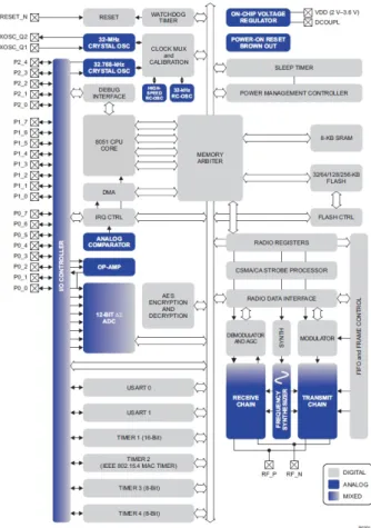 Figure 7.9 – Diagram of CC2530 (Source : Texas Instrument)