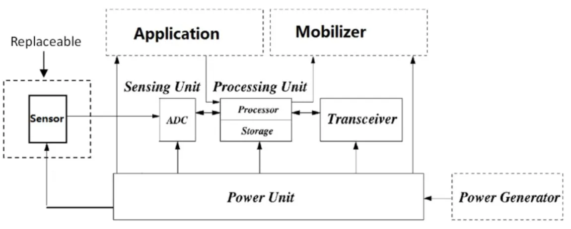Figure 7.12 – New design of a sensor node used in this thesis