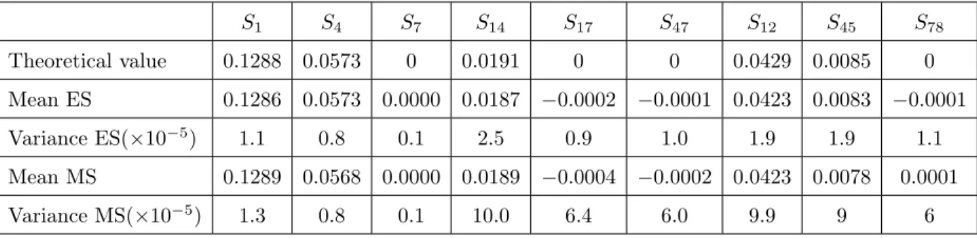 Table 1: Estimation of the first and second-order sensitivity indices using the RBD-FAST method with sample size 4001 with Mara’s strategy (MS) and the proposed efficient strategy (ES)
