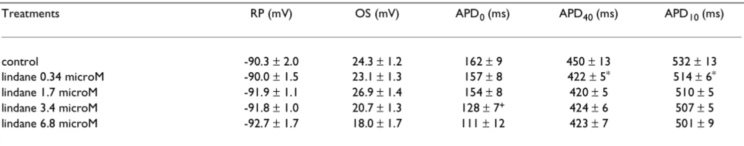 Table 1: Effect of lindane on spontaneously beating frog atrial action potential (AP) AP was recorded using intracellular microelectrodes  before and after successive and cumulative addition of lindane to the Ringer solution (control).