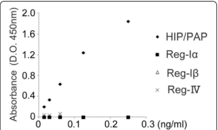 Figure 2 Specificity of the HIP/PAP ELISA system. The ELISA system had no or almost negligible cross-reactivity with Reg-Iα, -Iβ, and -IV.