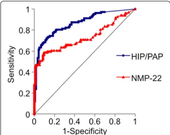 Figure 5 Ability of urinary levels of HIP/PAP and NMP-22 to predict BCa using ROC analysis