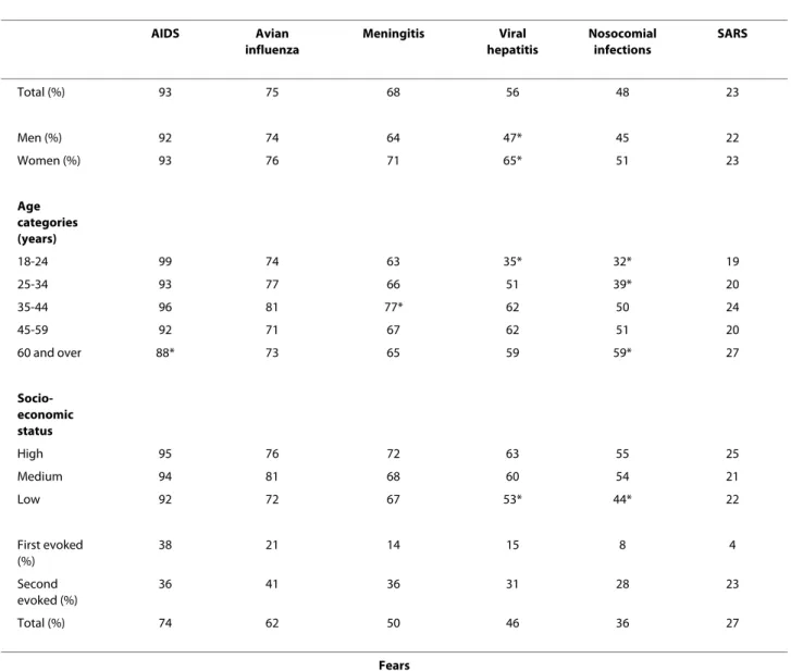Table 3: Self- reported knowledge of infectious diseases according to gender, age and socio-economic status and  principal fears of French society, as perceived by the study population: June-July 2006, Lyon-France.