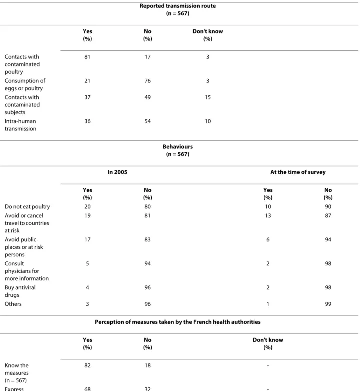 Table 4: Avian influenza: Reported transmission pattern and behaviour during the 2005 epizooty and at the time of the  survey: June-July 2006, Lyon-France.