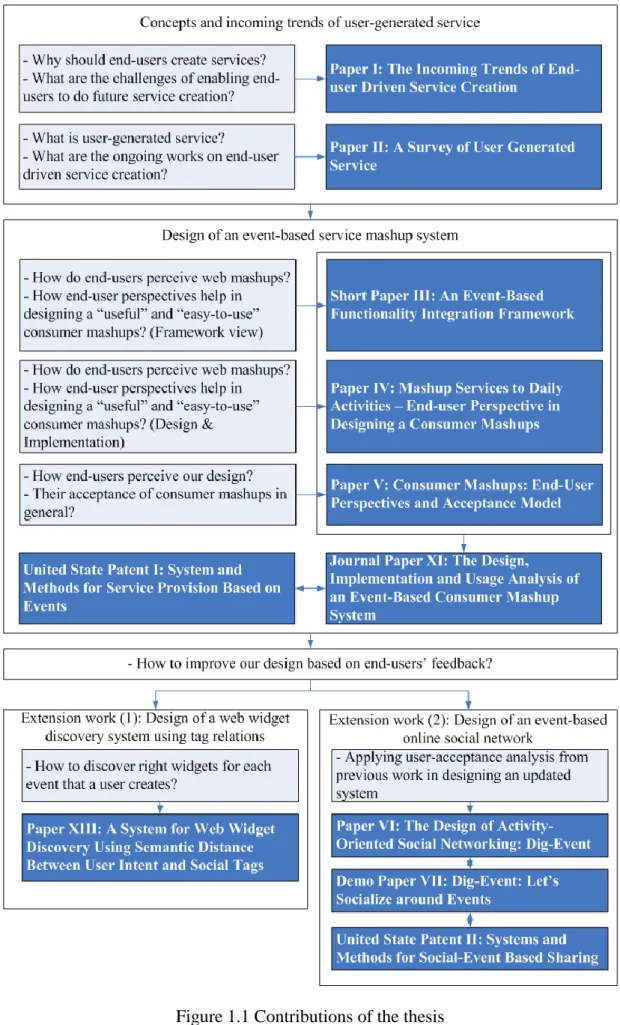 Figure 1.1 Contributions of the thesis 