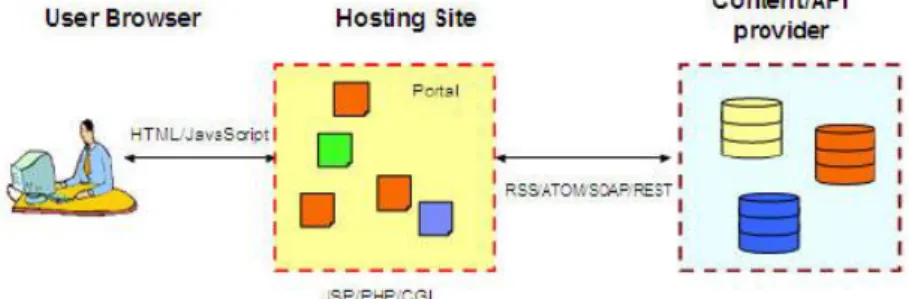 Figure 2.5  Mashup: Basic Architecture. 